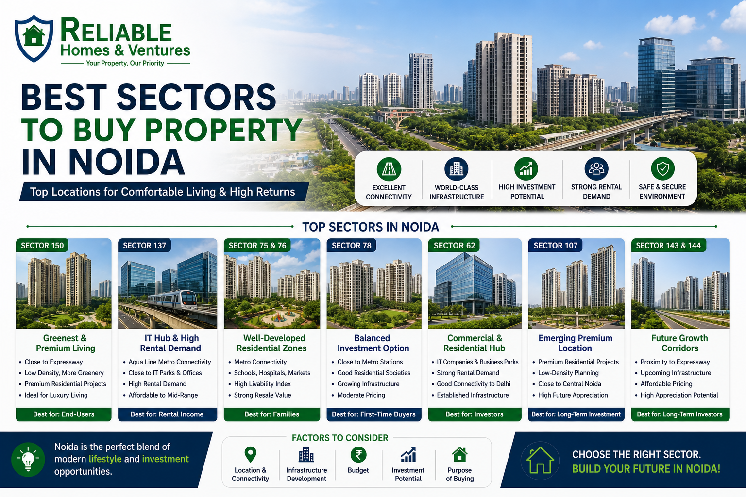 best-sectors-buying-property-in-noida